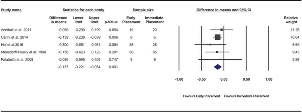 Statistics of 3rd study